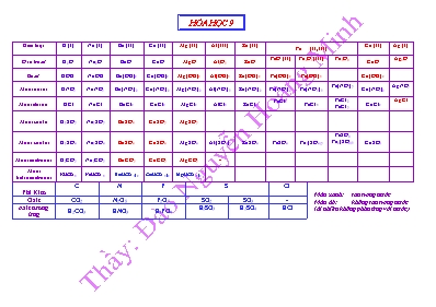 Ôn tập kiến thức Hóa học lớp 9 - Đào Nguyễn Hoàng Minh